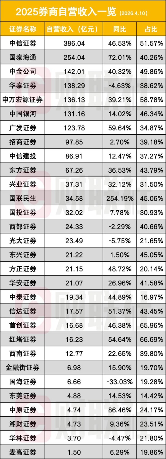 自营爆发年！头部券商一半营收是自营 30家券商入账1894亿.