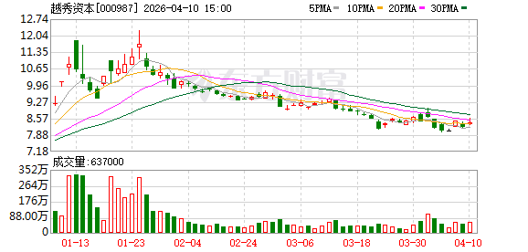越秀资本一季度业绩有望倍增，广州资产投行化转型贡献突出.