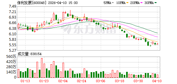 保利发展：公司积极响应政策导向，近年来持续深化“去库存、调结构”的经营策略.