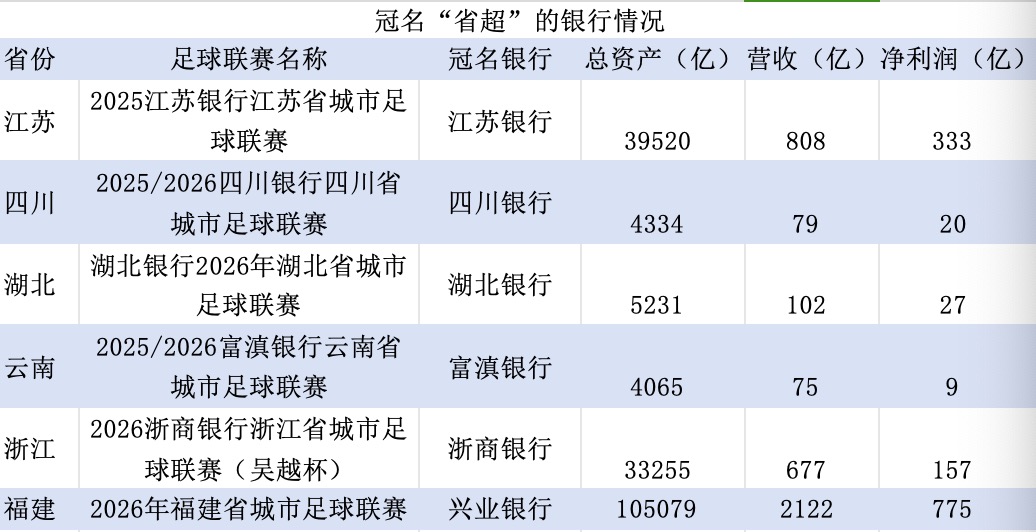 金融人·事｜冠名“省超”，商业银行的新谋算.