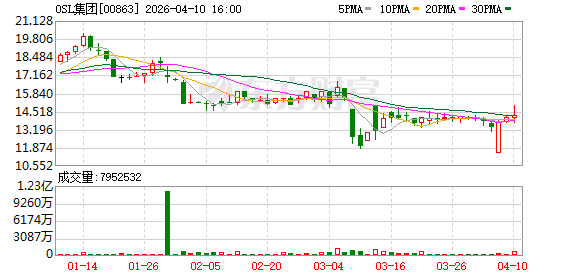 OSL集团:香港金管局发出首批稳定币牌照 对香港数字资产行业是一项重要利好.