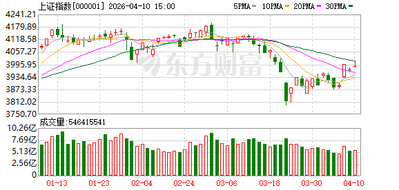 创业板指创多年新高！这个周五A股出现三大异象.