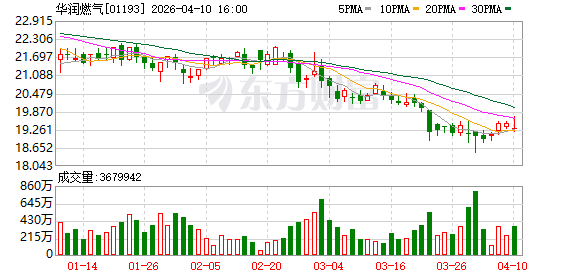 华润燃气附属已发行25亿元中期票据，票面利率每年1.59%.