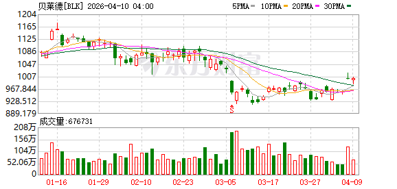 蒙特利尔银行将贝莱德目标股价从1300美元下调至1200美元.