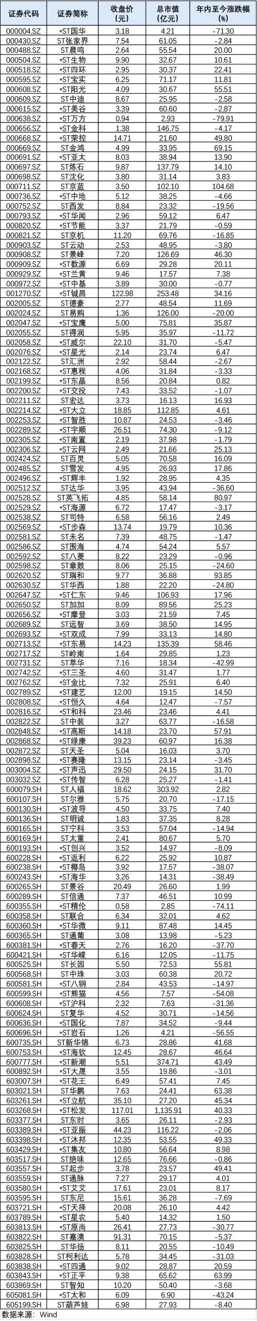 A股将告别5%涨跌停板 影响个股全名单来了.