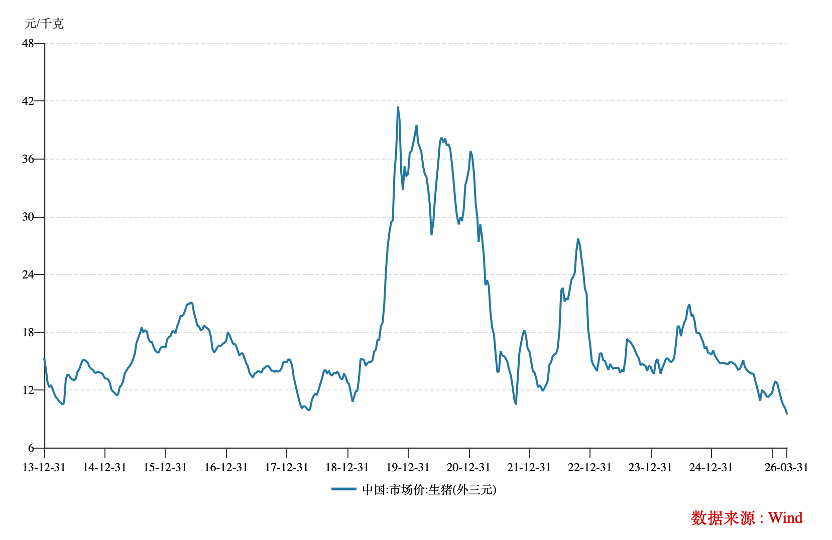 生猪价格持续新低 多数上市猪企为何还在“逆势出栏”？.
