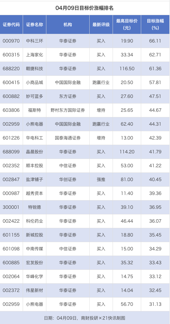 84股获推荐 中科三环、上海家化等目标价涨幅超60%｜券商评级观察.