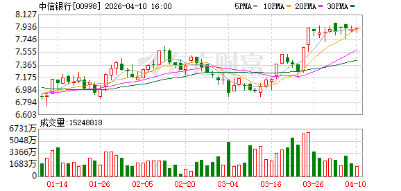 中信银行：完成发行2026年无固定期限资本债券(第一期)(债券通).