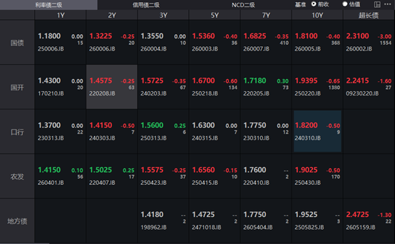债市收盘| PPI同比转正，30年国债收益率下行3BP.