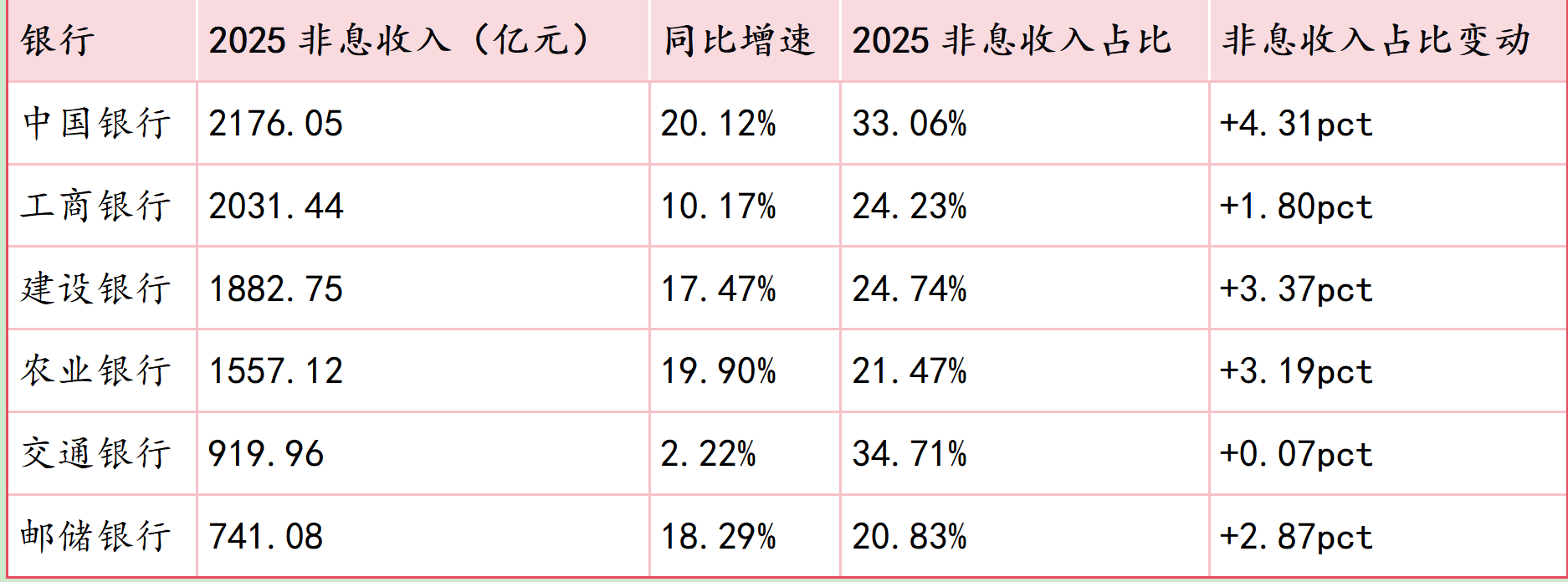 大行普增、股份行承压，银行非息收入大分化.