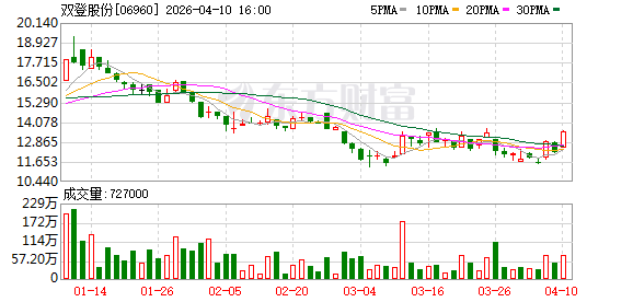 双登股份：拟投资建设年产12GWh半固态AIDC储能电芯及系统集成项目.