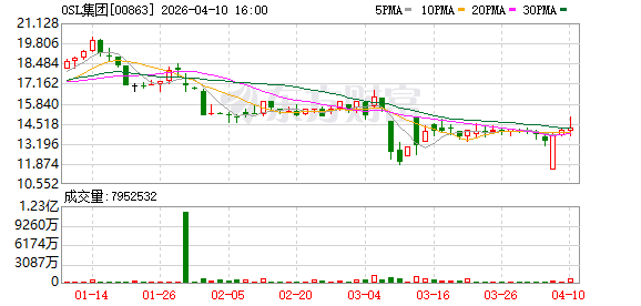 OSL集团：香港金管局发出首批稳定币牌照 对香港数字资产行业是一项重要利好.