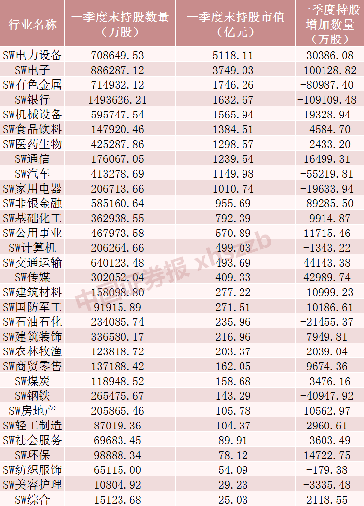 北向资金最新重仓股出炉 一季度大幅加仓这些股票.