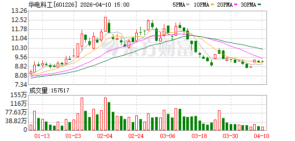 华电科工：中标6.18亿元福建可门储运煤炭储备项目PC总承包标段