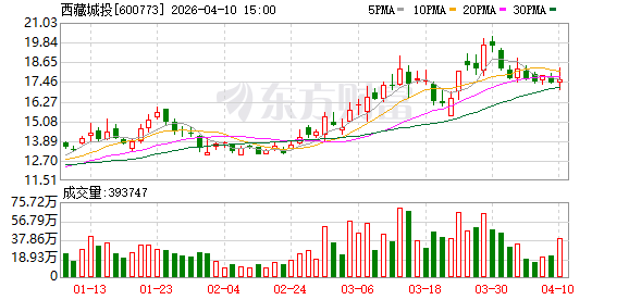受地产销售下滑影响，西藏城投2025年净亏5.53亿元，财务费用大增47.92%