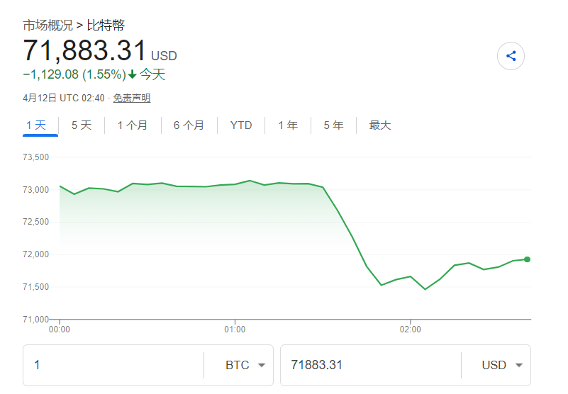 美伊局势再陷“迷雾”？万斯宣布“无果返美”，比特币跌破72000关口！