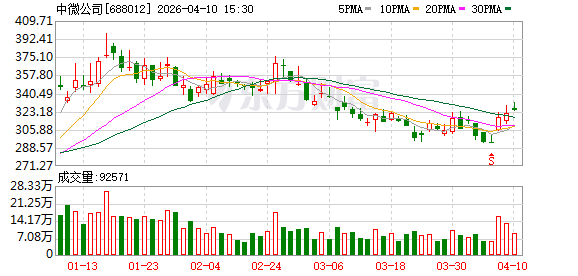 超2000亿市值芯片概念龙头火了 中微公司近一周获239家机构调研
