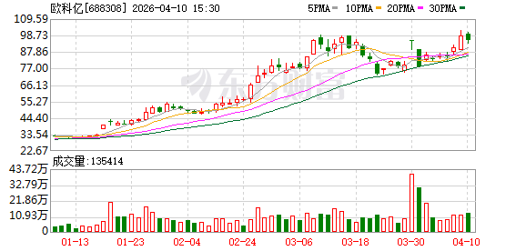 一季度业绩最高预增近2800%！这只A股火了！多家机构现身调研！