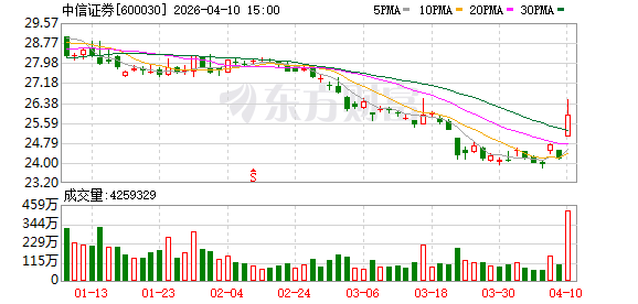 “百亿元利润”引爆A股！中信证券一季报断层领先 券商反弹一触即发？