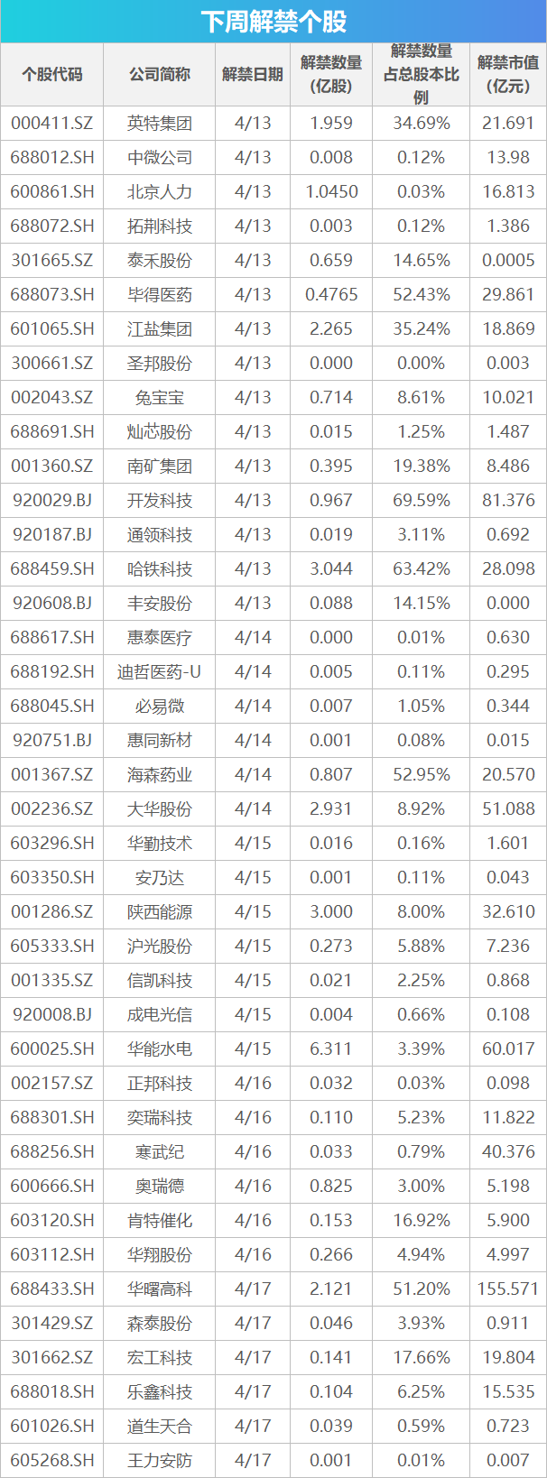 下周关注：一季度经济数据将公布 这些投资机会最靠谱