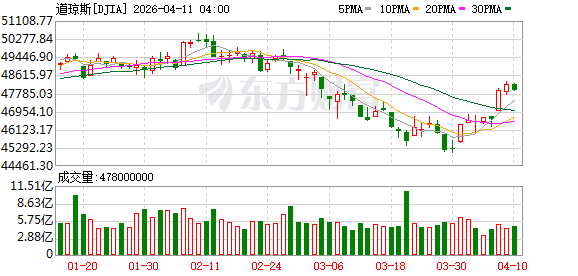 K图 DJIA_0