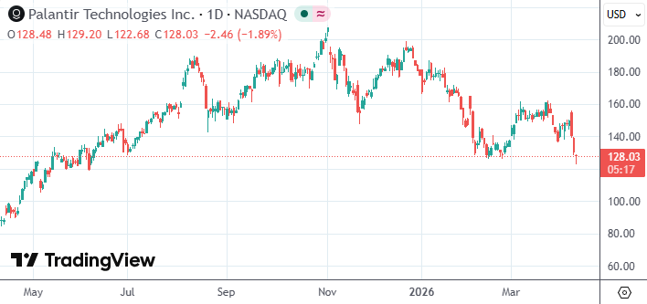 无视特朗普力挺!“大空头”伯里放话:Palantir股价腰斩都不够