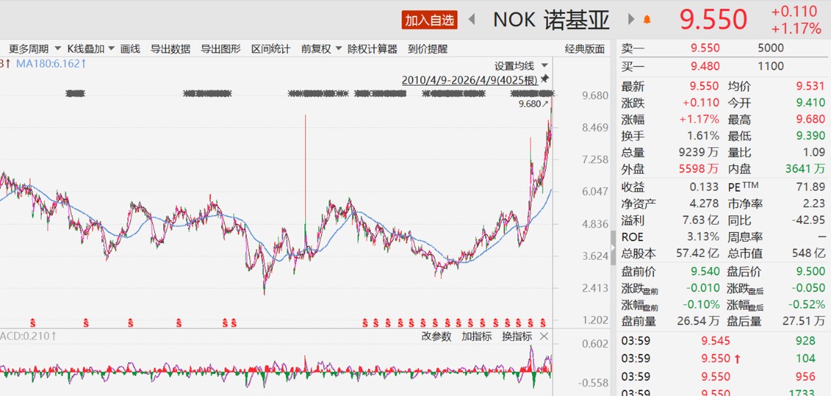 诺基亚站上16年来新高：从“光站在那里”到“站在光里”