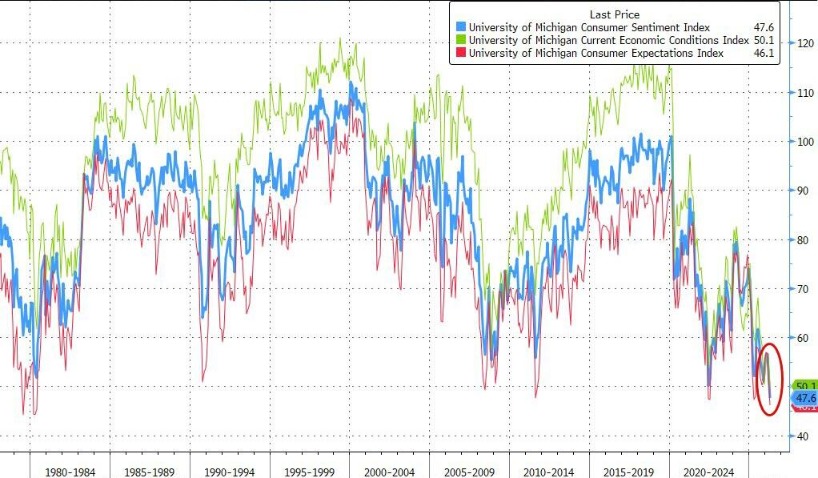 美国消费者信心暴跌至历史新低 通胀预期急剧升温