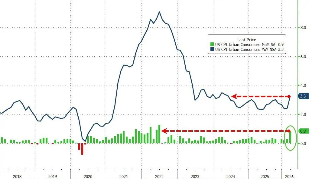 美国3月核心CPI涨幅低于预期 油价冲击推高通胀但未形成全面扩散