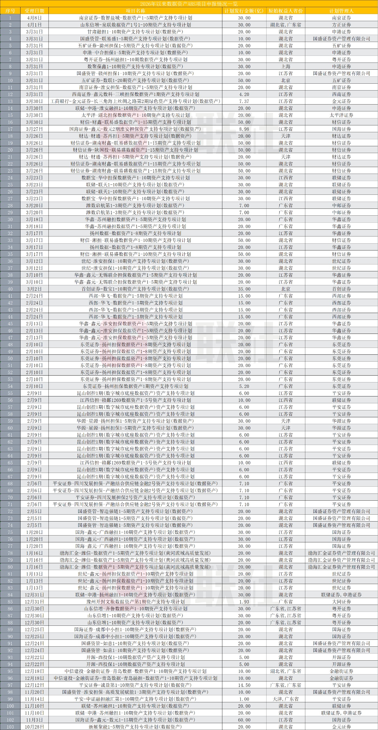 数据资产ABS申报增超50倍，鄂苏粤三省抢跑，因何中小券商更发力？