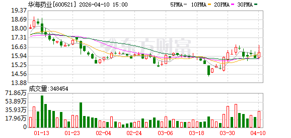 华海药业：关于“华海转债”预计触发转股价格向下修正的提示性公告