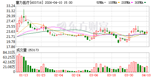塞力医疗：关于“塞力转债”赎回结果暨股份变动的公告