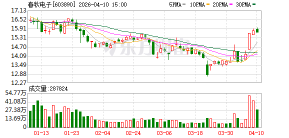 春秋电子：关于“春23转债”预计满足赎回条件的提示性公告