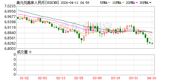 人民币汇率1年大涨超6000点 换5万美元少花3万元