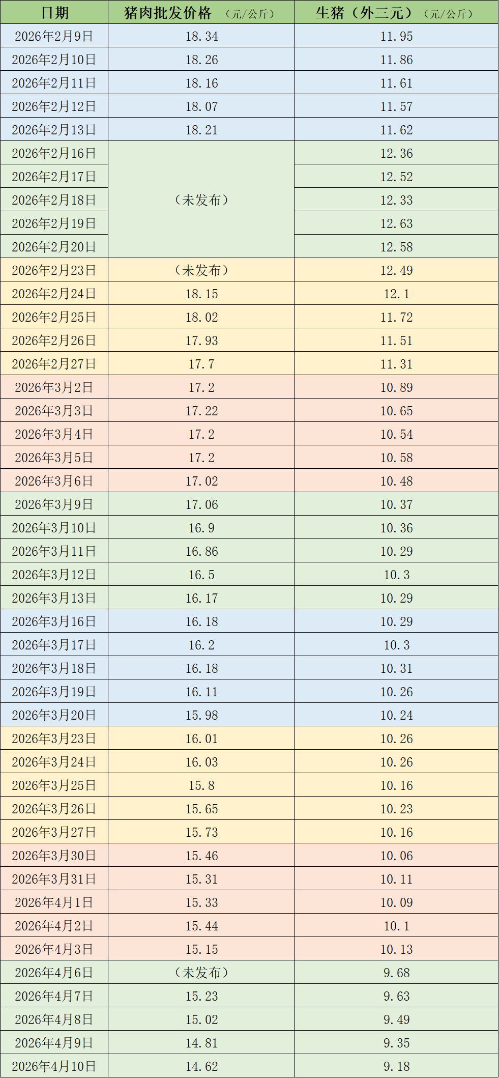 价格周报｜去产能速度偏慢 猪价跌破10元每公斤