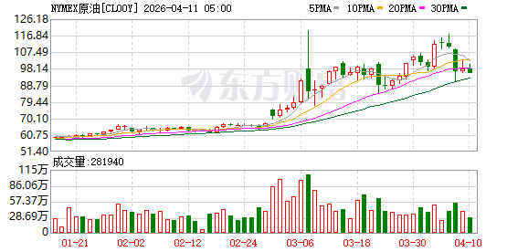 小摩警告：若霍尔木兹7月才全面复航 油价恐飙至120美元