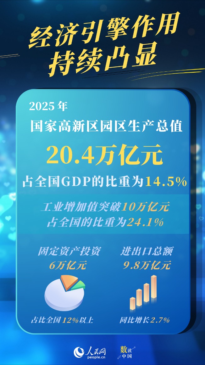 数读中国 攀“高”向“新”！四组数据看国家高新区发展成色