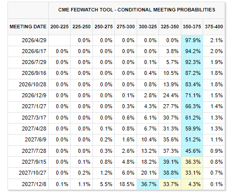 若美经济被伊朗战争重创，FED会出手吗？知名投资人：降息不可能了！
