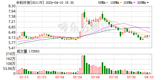 中科环保：SCR烟气余热利用技术已在石家庄项目试运行
