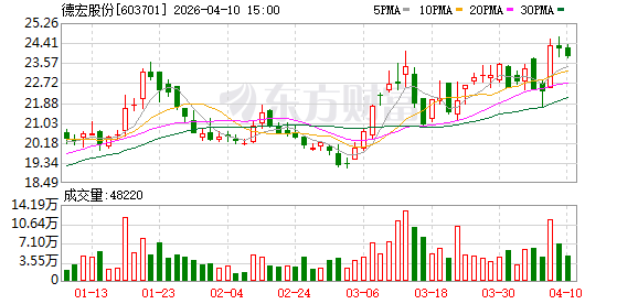 德宏股份：2025年净利润1153.69万元 同比下降74.99%