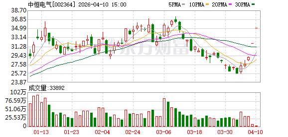 两连板中恒电气：控股股东与宁德时代合作尚存不确定性