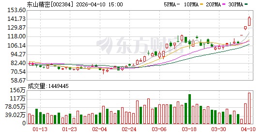 东山精密：目前经营情况正常 不存在未披露重大事项