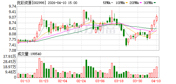 优彩资源：第一季度净利润同比增长106.51%