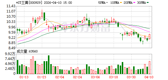 *ST兰黄：申请撤销退市风险警示