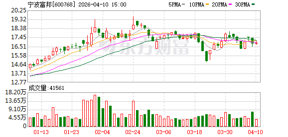 宁波富邦：2025年净利润5858.68万元 同比增长3649.06%