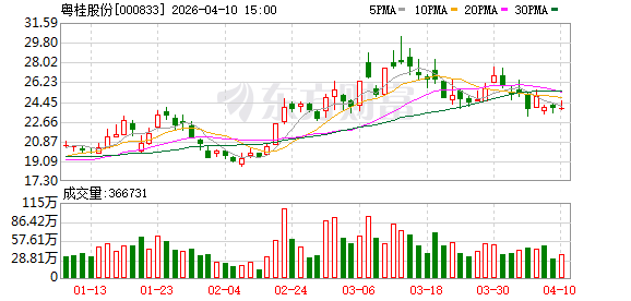 粤桂股份：一季度净利同比预增67.72%-98.53% 矿石及硫酸产品价格上涨
