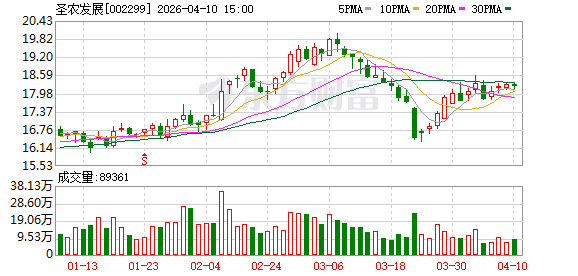 圣农发展：一季度净利同比预增69.43%-96.54%