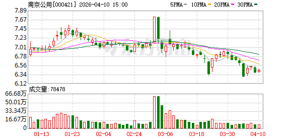 南京公用：2025年净利润4808.03万元 同比增长4.70%