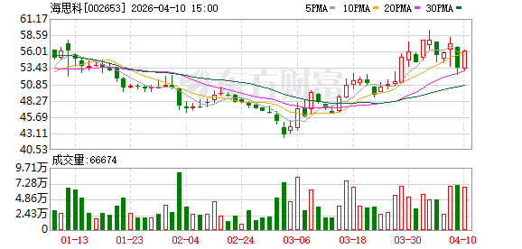 海思科：2025年净利润同比下降34.36% 拟10派2.67元