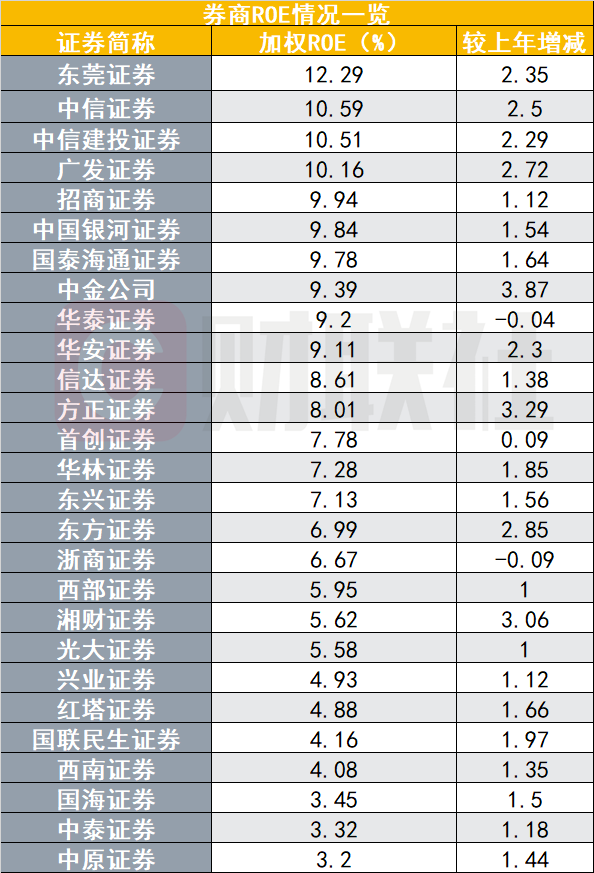 “赚钱能力”全面回暖！2025年券商ROE普遍跃升，4家超10%